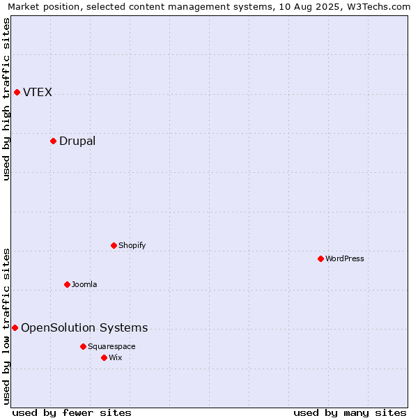 Market position of Drupal vs. VTEX vs. OpenSolution Systems