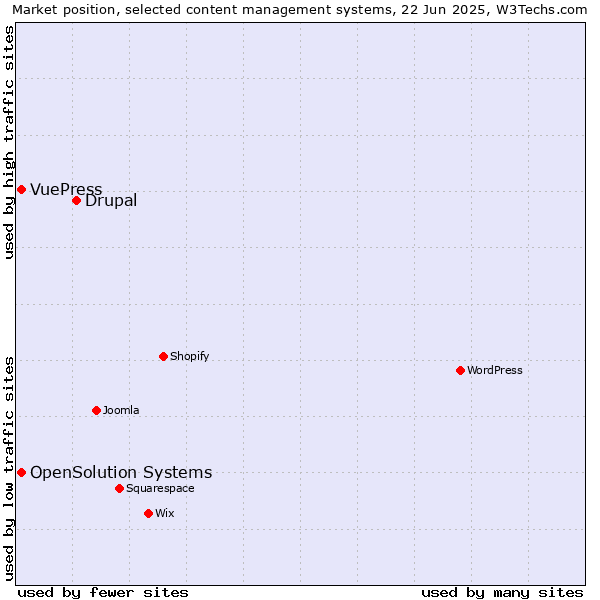 Market position of Drupal vs. OpenSolution Systems vs. VuePress