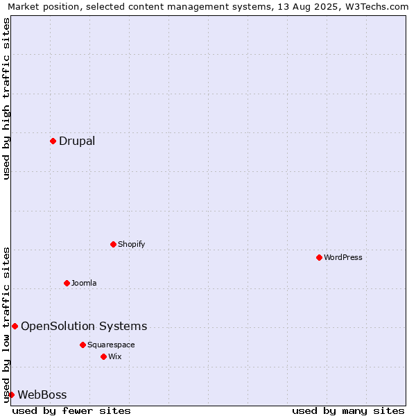 Market position of Drupal vs. OpenSolution Systems vs. WebBoss