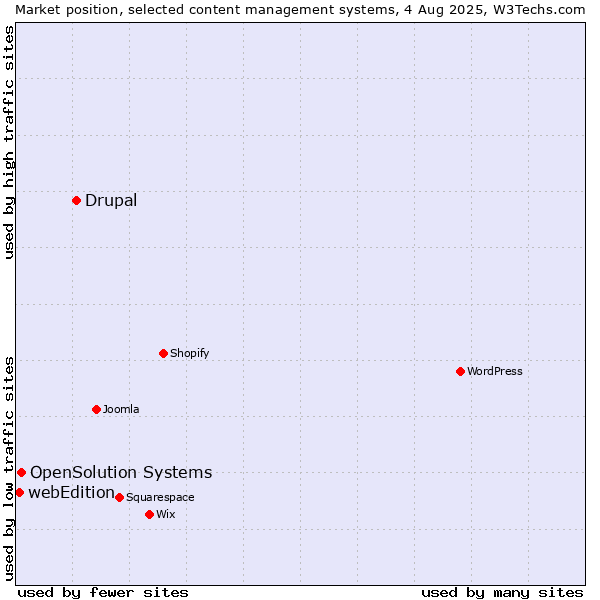 Market position of Drupal vs. OpenSolution Systems vs. webEdition