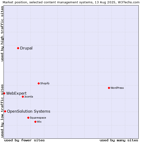 Market position of Drupal vs. OpenSolution Systems vs. WebExpert