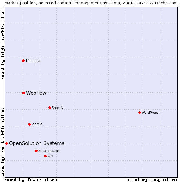 Market position of Webflow vs. Drupal vs. OpenSolution Systems