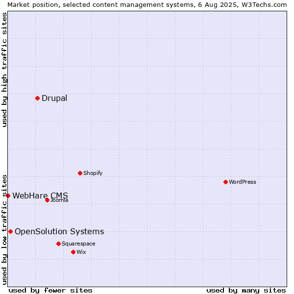 Market position of Drupal vs. OpenSolution Systems vs. WebHare CMS