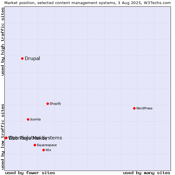 Market position of Drupal vs. OpenSolution Systems vs. Web Page Maker