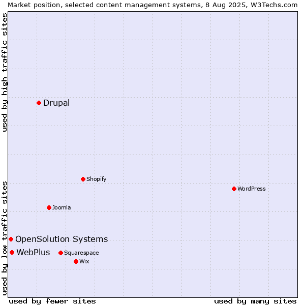 Market position of Drupal vs. WebPlus vs. OpenSolution Systems