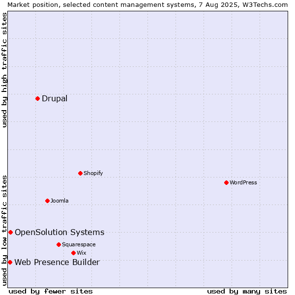 Market position of Drupal vs. OpenSolution Systems vs. Web Presence Builder