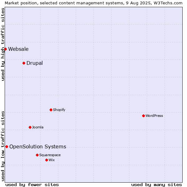Market position of Drupal vs. OpenSolution Systems vs. Websale