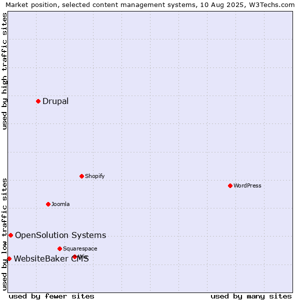 Market position of Drupal vs. OpenSolution Systems vs. WebsiteBaker CMS