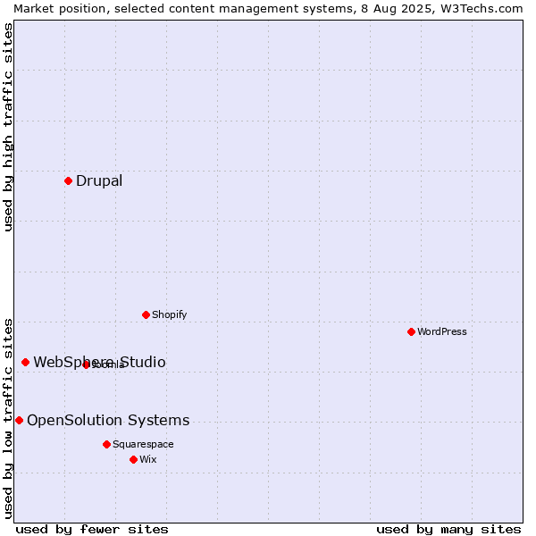 Market position of Drupal vs. WebSphere Studio vs. OpenSolution Systems