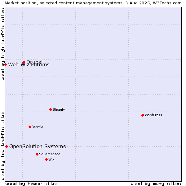 Market position of Drupal vs. OpenSolution Systems vs. Web Wiz Forums
