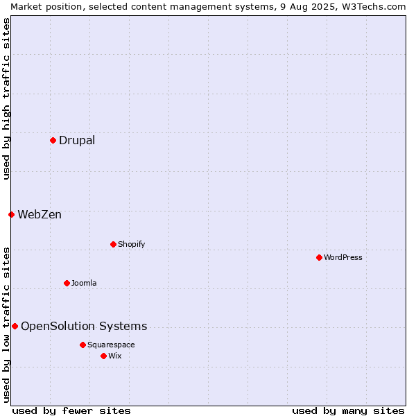 Market position of Drupal vs. OpenSolution Systems vs. WebZen