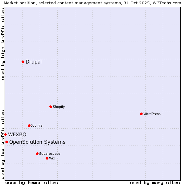 Market position of Drupal vs. OpenSolution Systems vs. WEXBO