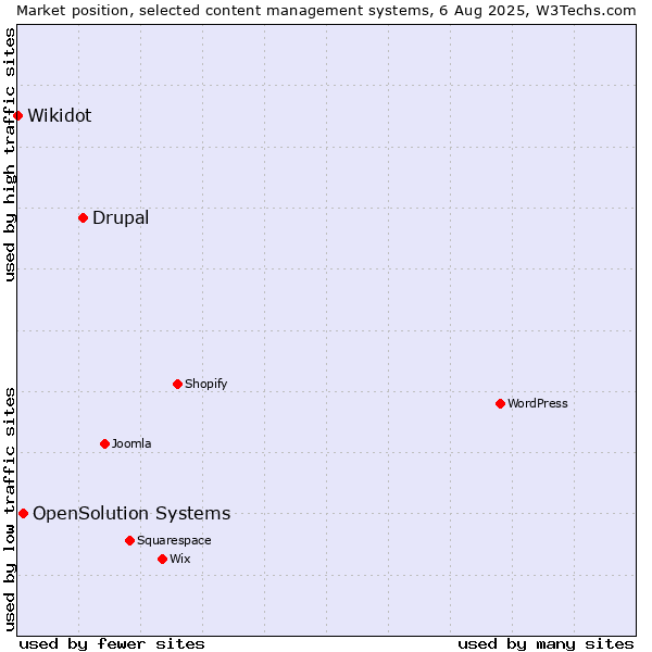 Market position of Drupal vs. OpenSolution Systems vs. Wikidot