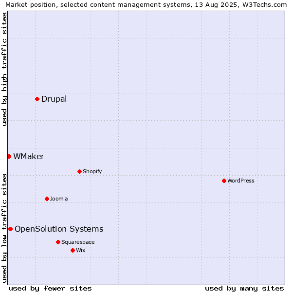 Market position of Drupal vs. OpenSolution Systems vs. WMaker