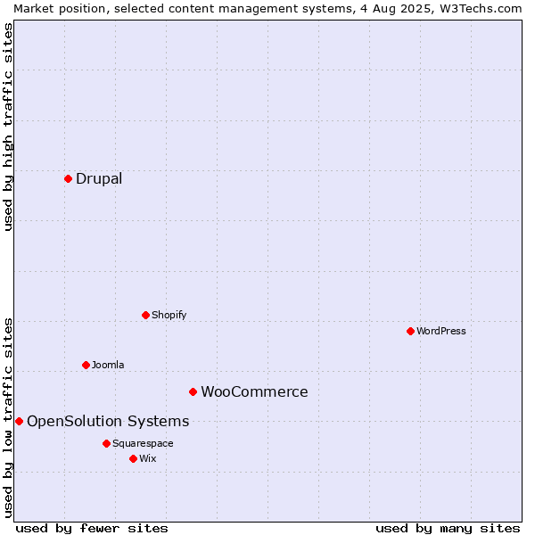 Market position of WooCommerce vs. Drupal vs. OpenSolution Systems
