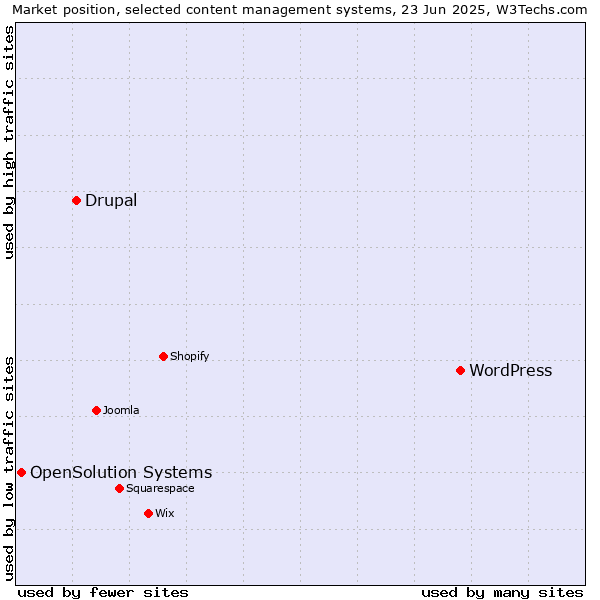 Market position of WordPress vs. Drupal vs. OpenSolution Systems