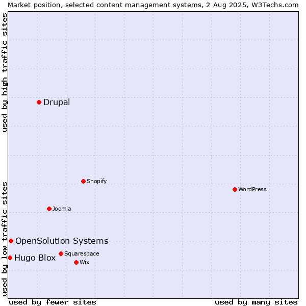 Market position of Drupal vs. OpenSolution Systems vs. Hugo Blox