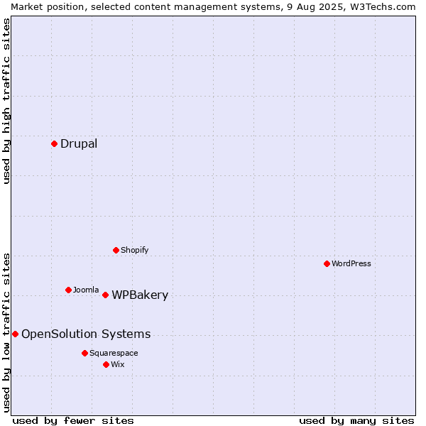 Market position of WPBakery vs. Drupal vs. OpenSolution Systems