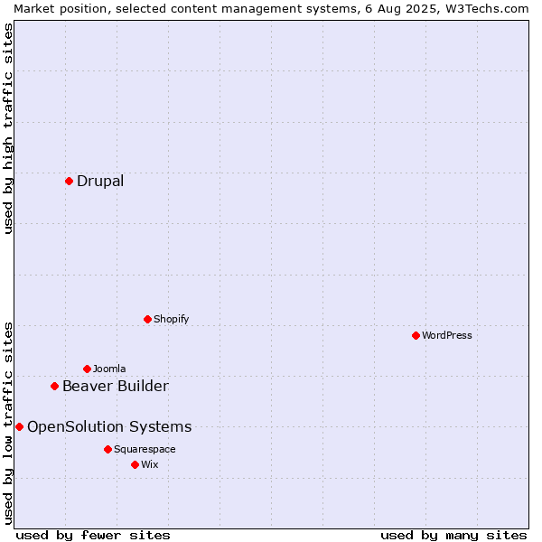 Market position of Drupal vs. Beaver Builder vs. OpenSolution Systems
