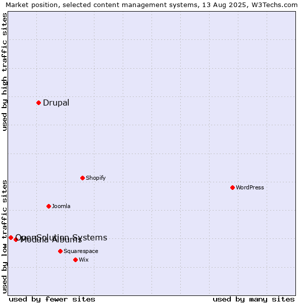 Market position of Drupal vs. Modula Albums vs. OpenSolution Systems