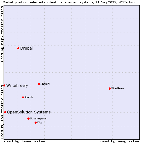 Market position of Drupal vs. OpenSolution Systems vs. WriteFreely