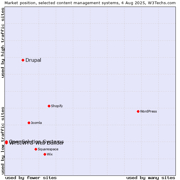 Market position of Drupal vs. WYSIWYG Web Builder vs. OpenSolution Systems