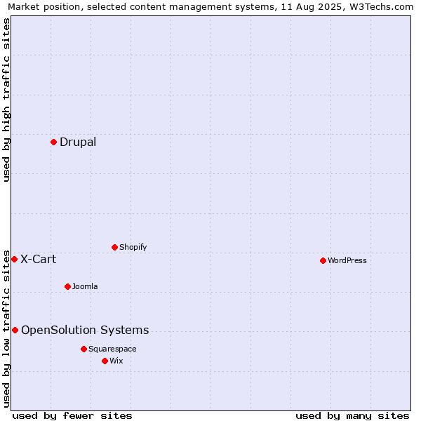 Market position of Drupal vs. OpenSolution Systems vs. X-Cart