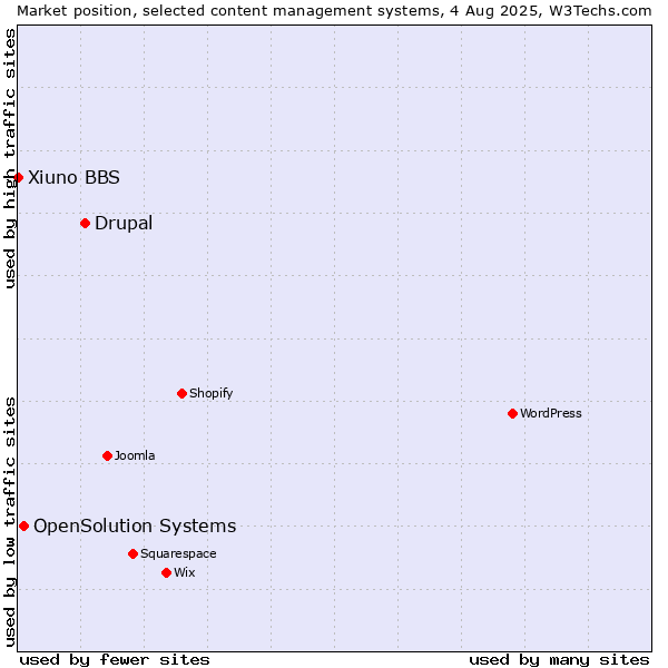 Market position of Drupal vs. OpenSolution Systems vs. Xiuno BBS