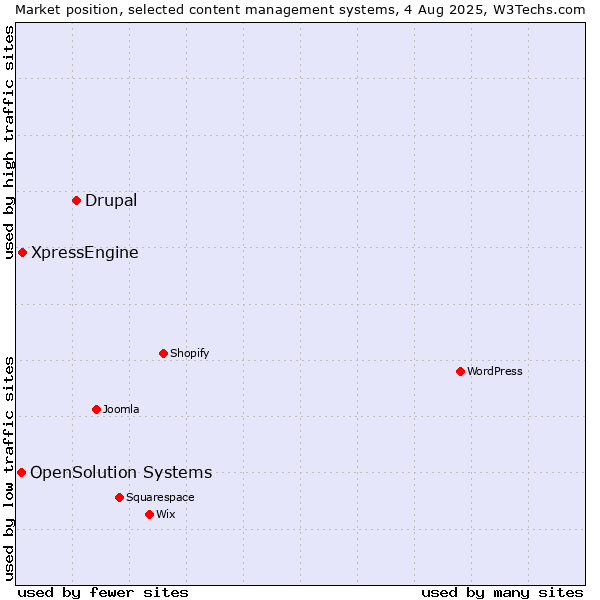 Market position of Drupal vs. XpressEngine vs. OpenSolution Systems