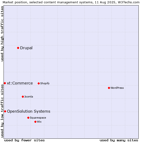 Market position of Drupal vs. OpenSolution Systems vs. xt:Commerce