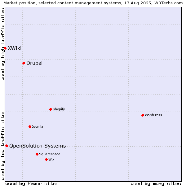 Market position of Drupal vs. OpenSolution Systems vs. XWiki