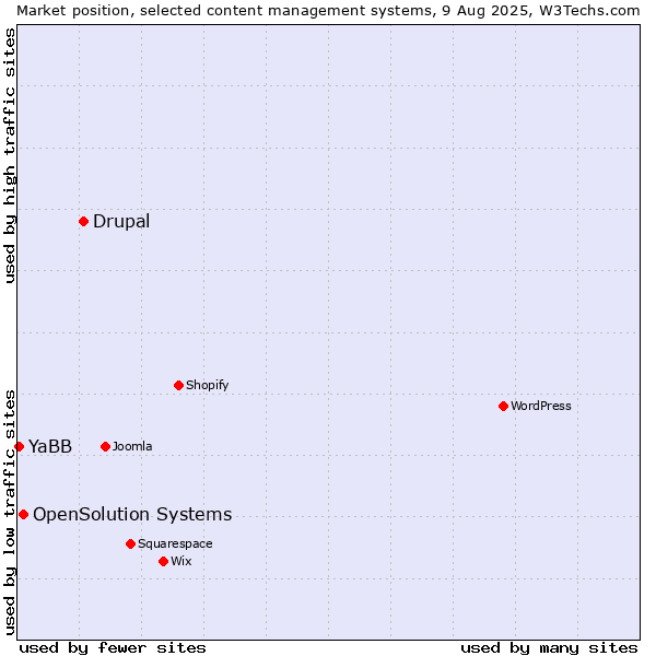 Market position of Drupal vs. OpenSolution Systems vs. YaBB