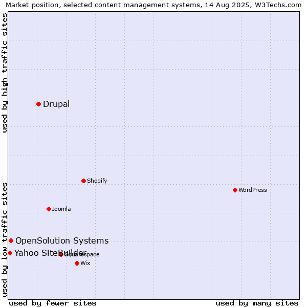 Market position of Drupal vs. OpenSolution Systems vs. Yahoo SiteBuilder