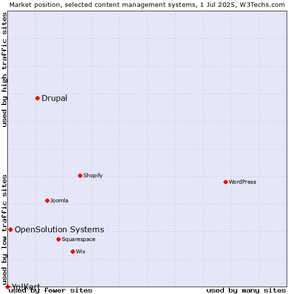 Market position of Drupal vs. OpenSolution Systems vs. Yo!Kart