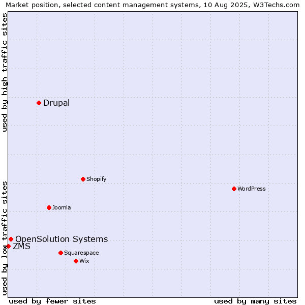 Market position of Drupal vs. OpenSolution Systems vs. ZMS