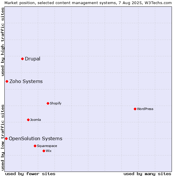 Market position of Drupal vs. Zoho Systems vs. OpenSolution Systems