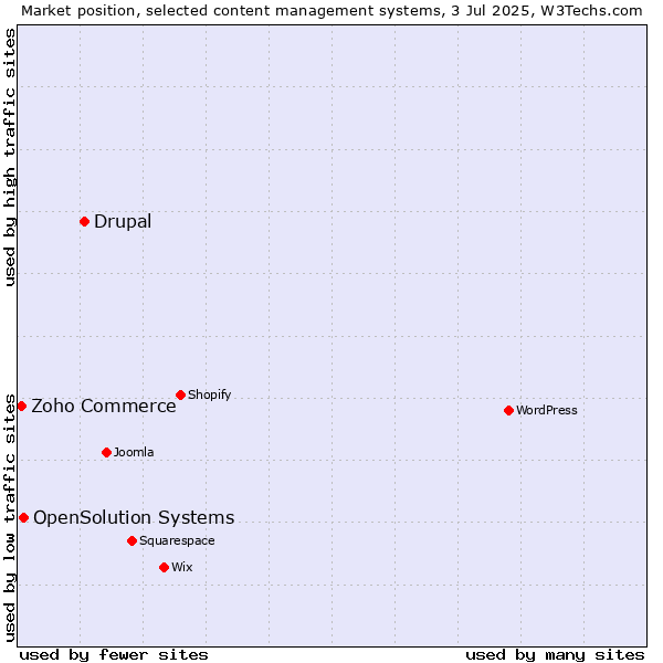 Market position of Drupal vs. OpenSolution Systems vs. Zoho Commerce