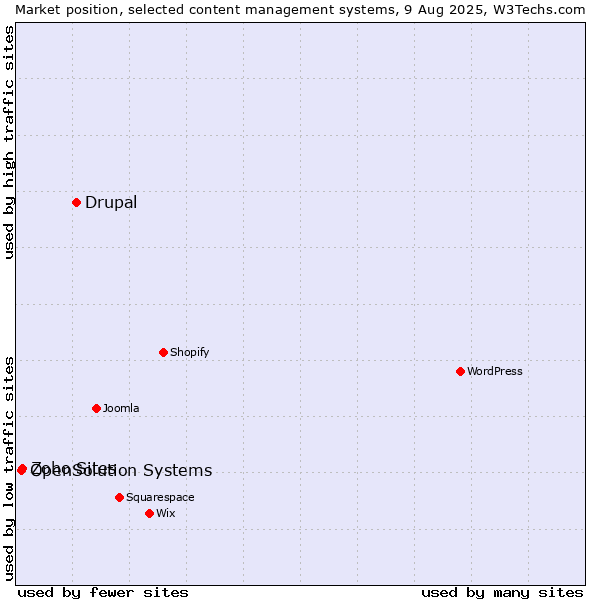 Market position of Drupal vs. Zoho Sites vs. OpenSolution Systems