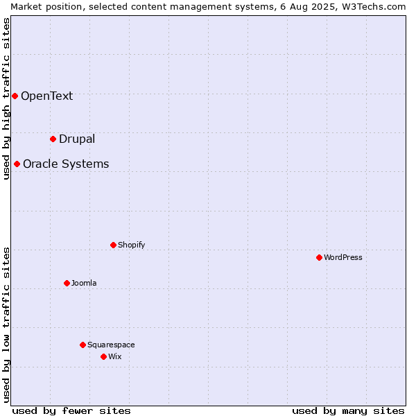 Market position of Drupal vs. Oracle Systems vs. OpenText
