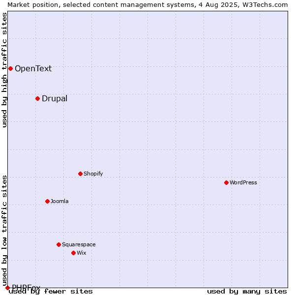 Market position of Drupal vs. OpenText vs. PHPFox