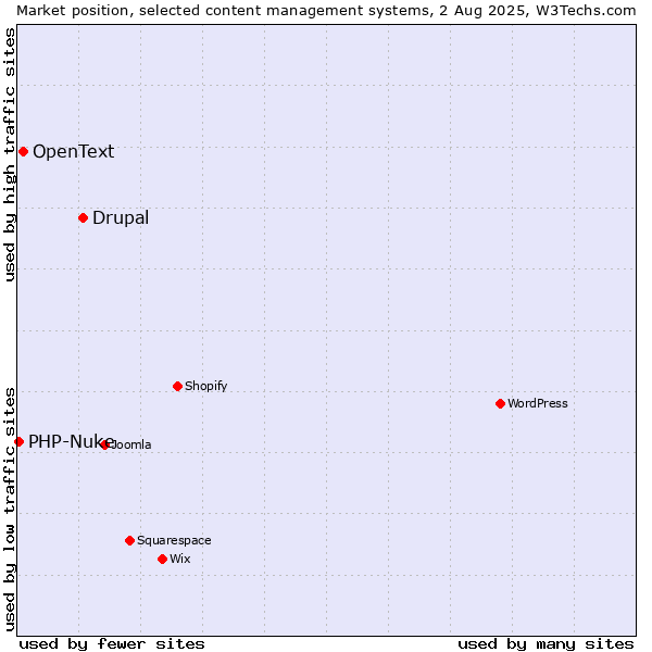 Market position of Drupal vs. OpenText vs. PHP-Nuke