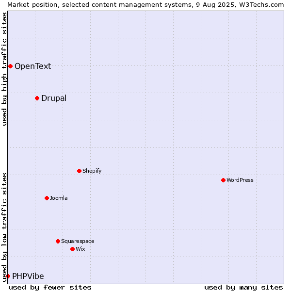Market position of Drupal vs. OpenText vs. PHPVibe