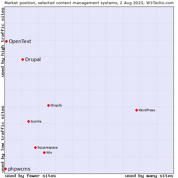 Market position of Drupal vs. OpenText vs. phpwcms