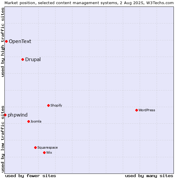 Market position of Drupal vs. OpenText vs. phpwind