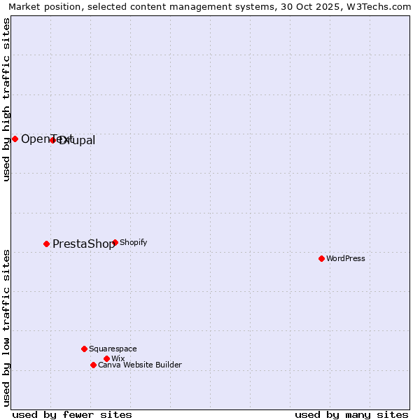 Market position of Drupal vs. PrestaShop vs. OpenText