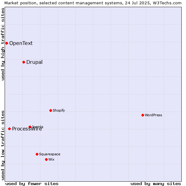 Market position of Drupal vs. ProcessWire vs. OpenText