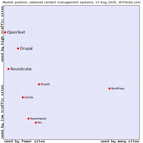 Market position of Drupal vs. Roundcube vs. OpenText