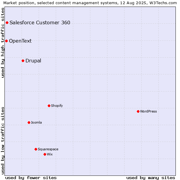 Market position of Drupal vs. Salesforce Customer 360 vs. OpenText