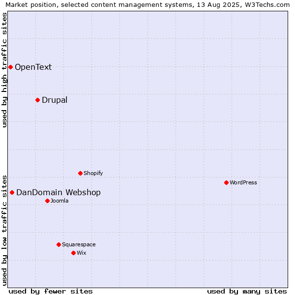 Market position of Drupal vs. DanDomain Webshop vs. OpenText