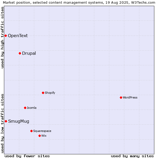 Market position of Drupal vs. SmugMug vs. OpenText
